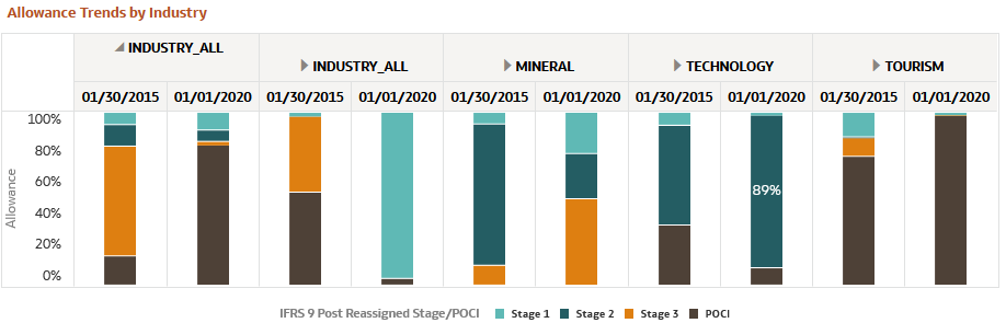 Allowance Trends by Industry