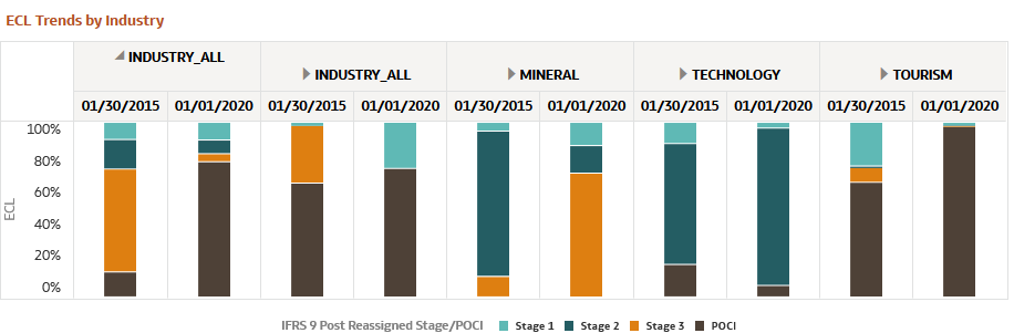 Provision Trends by Industry