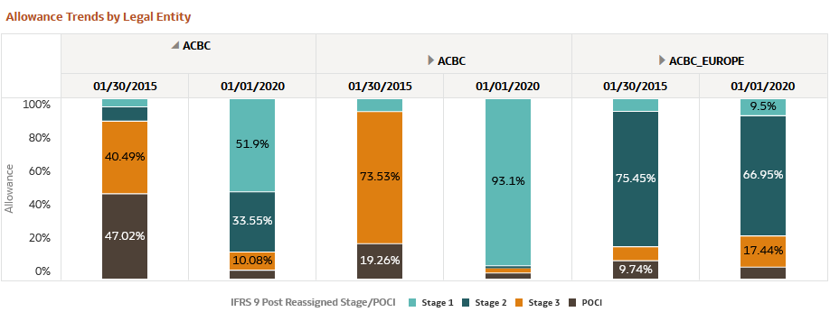 Allowance Trends by Legal Entity