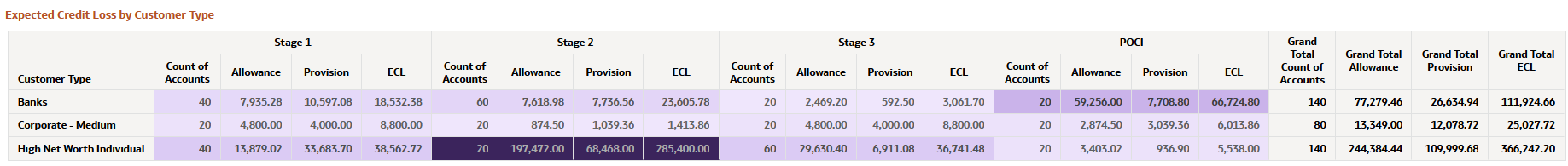 Expected Credit Loss by Customer Type