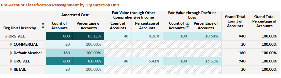 Pre-Account Classification by Organization Unit Report