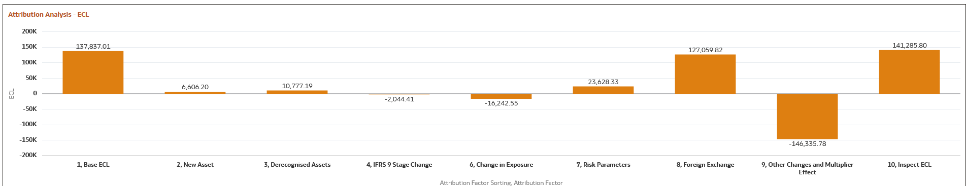 Attribution Analysis - ECL Attribution Analysis - ECL