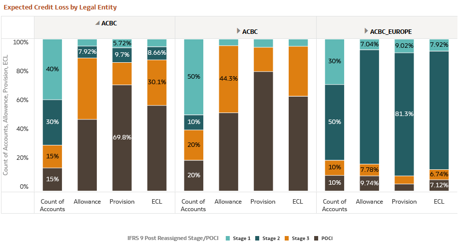 Expected Credit Loss by Legal Entity