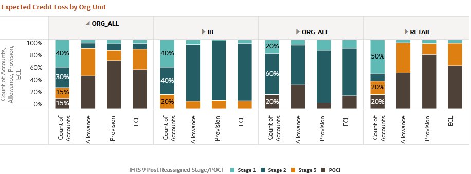 Expected Credit Loss by Organization Unit Expected Credit Loss by Organization Unit