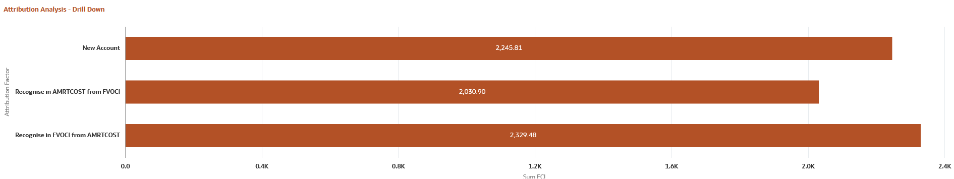 Attribution Analysis - Drill Down Attribution Analysis - Drill Down