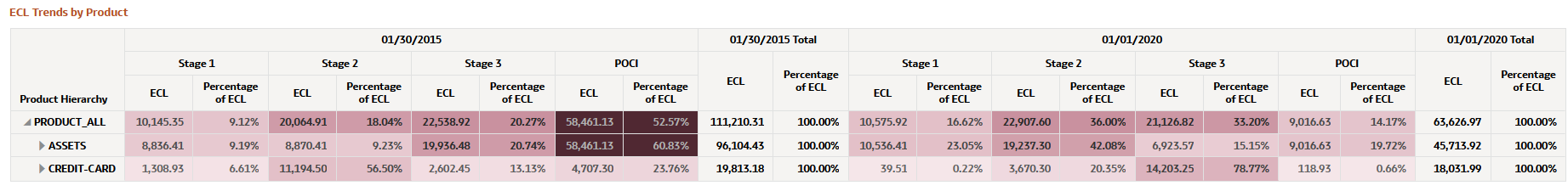 ECL Trends by Product