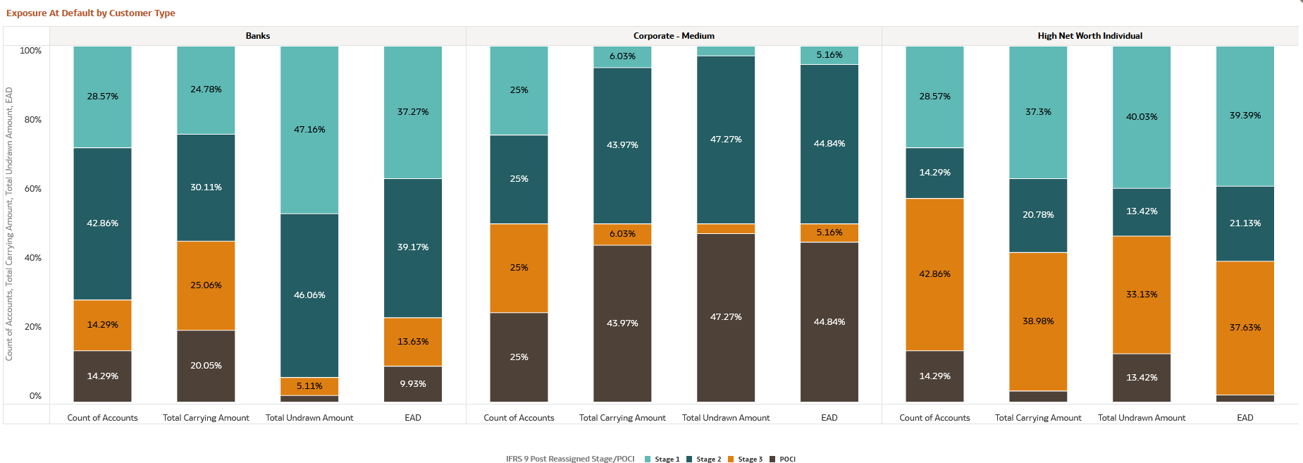 Exposure at Default by Customer Type