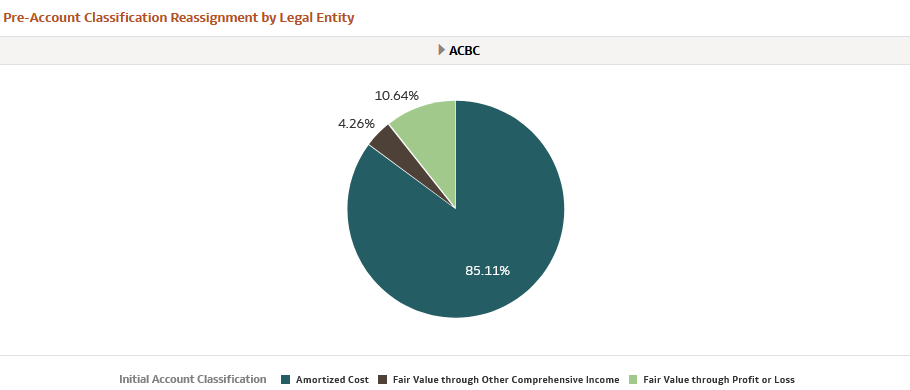 Pre-Account Classification by Legal Entity Report