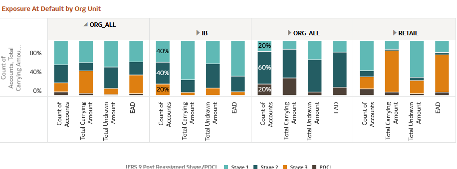 Exposure at Default by Organization Unit