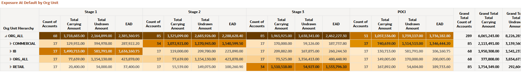 Exposure at Default by Organization Unit