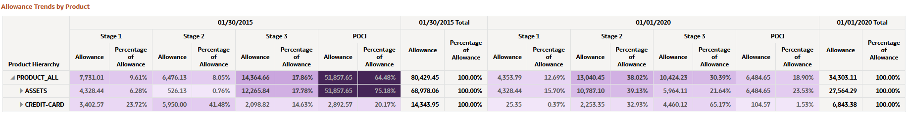 Allowance Trends by Product