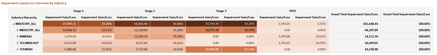 Impairment Gain/Loss Overview by Industry Impairment Gain/Loss Overview by Industry