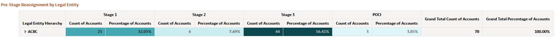 Pre-Stage Reassignment by Legal Entity Pre-Stage Reassignment by Legal Entity