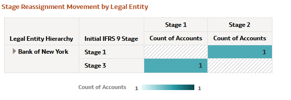 The Stage Reassignment Movement by Legal Entity The Stage Reassignment Movement by Legal Entity