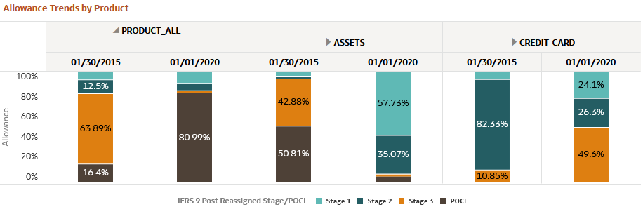 Allowance Trends by Product