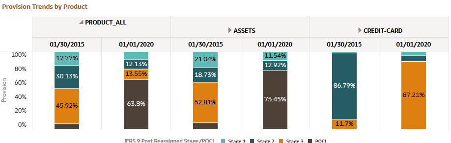 Provision Trends by Product