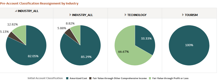 Pre-Account Classification by Industry Report