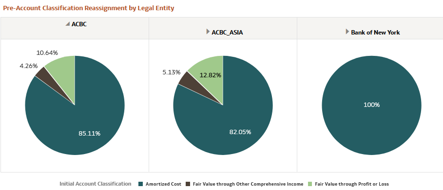 Pre-Account Classification by Legal Entity Report