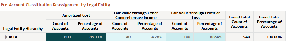 Pre-Account Classification by Legal Entity Report
