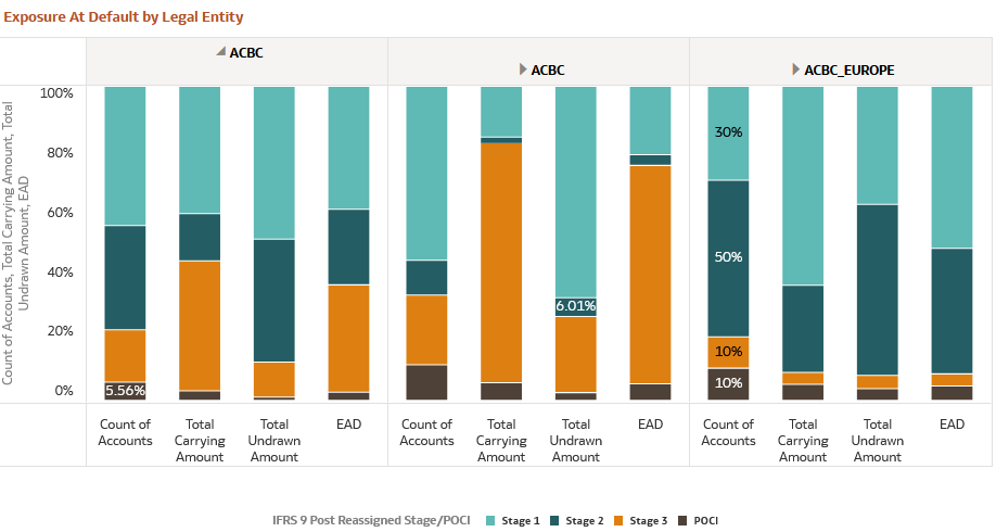 Exposure at Default by Legal Entity