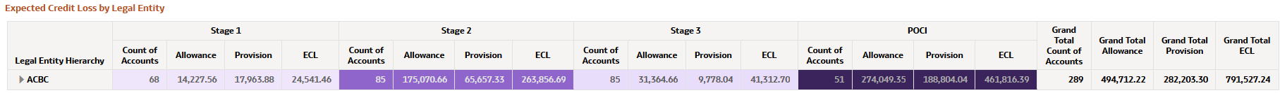 Expected Credit Loss by Legal Entity