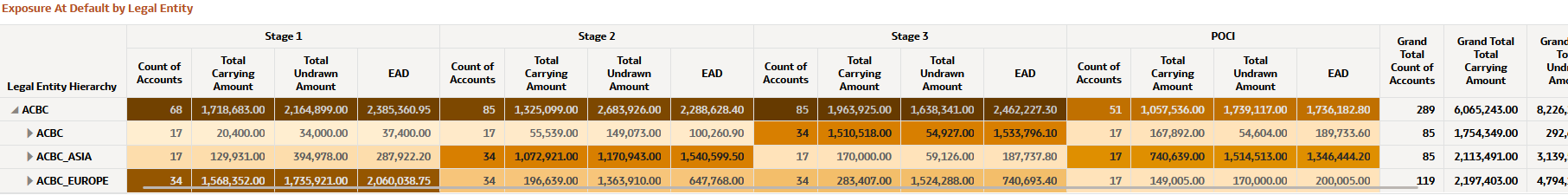 Exposure at Default by Legal Entity