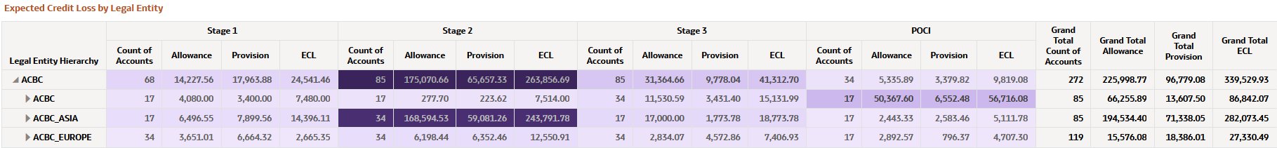Expected Credit Loss by Legal Entity
