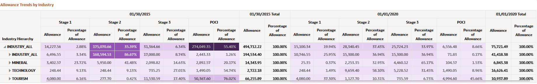 Allowance Trends by Industry