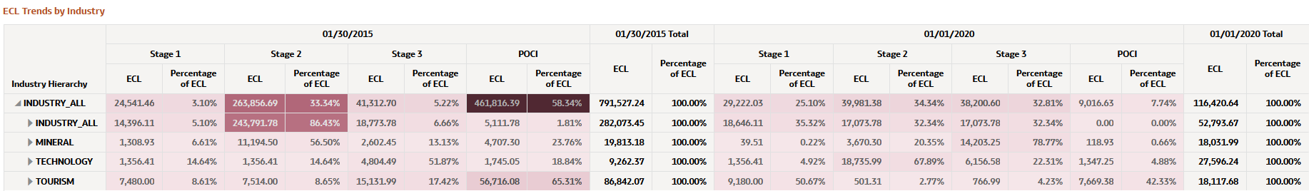 ECL Trends by Industry