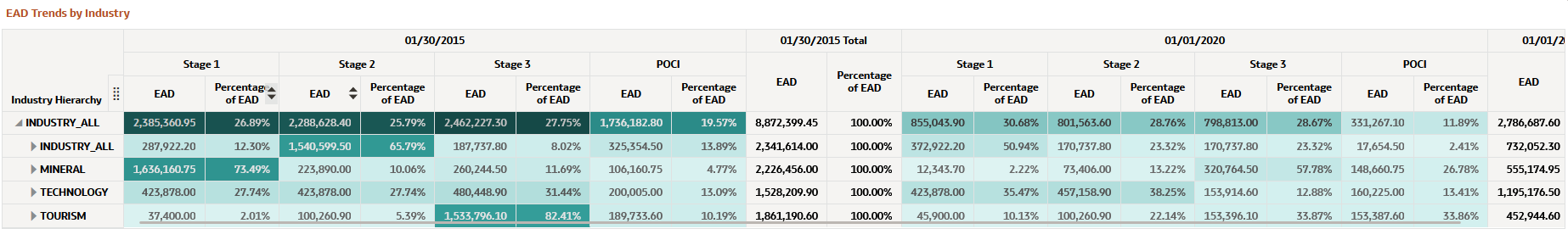 EAD Trends by Industry