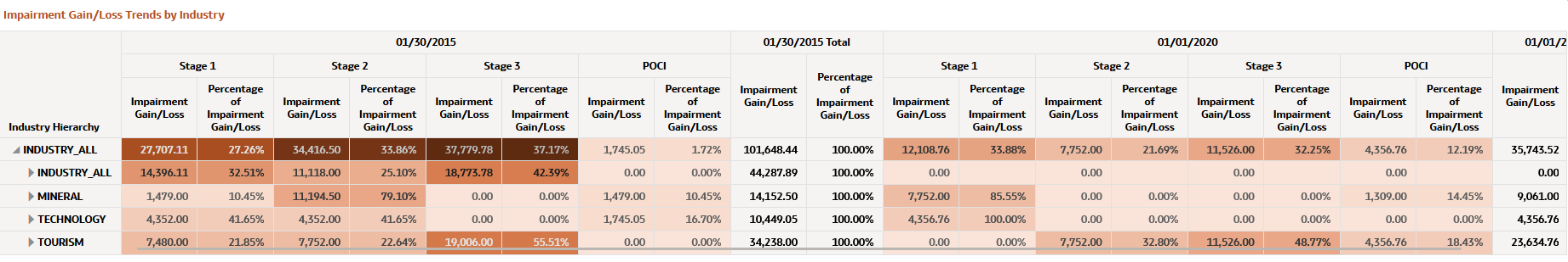 Impairment Gain/Loss Trends by Industry