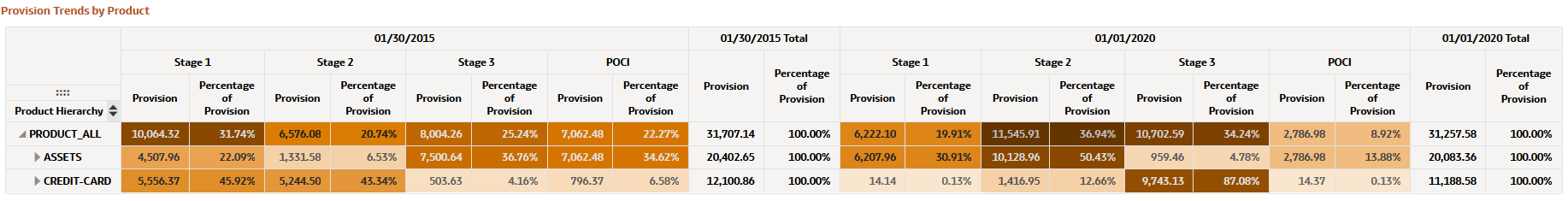 Provision Trends by Product