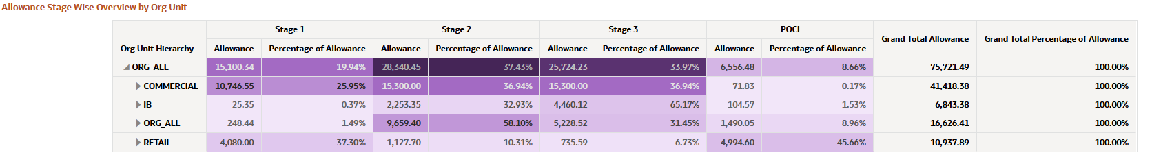 Allowance Stage Wise Overview by Organization Unit Allowance Stage Wise Overview by Organization Unit