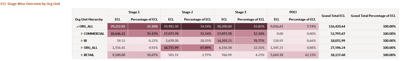 ECL Stage Wise Overview by Organization Unit ECL Stage Wise Overview by Organization Unit