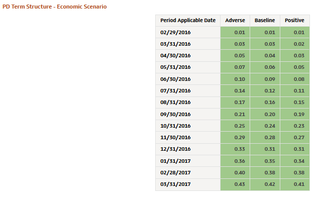 PD Term Structure - Economic Scenario PD Term Structure - Economic Scenario