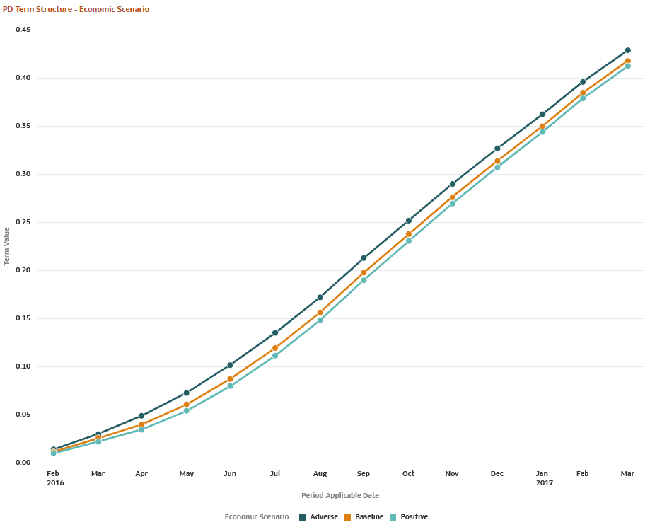 PD Term Structure - Economic Scenario PD Term Structure - Economic Scenario