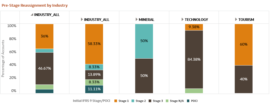 Pre-Stage Reassignment by Industry