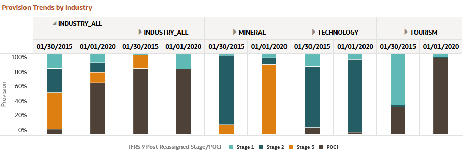 Provision Trends by Industry