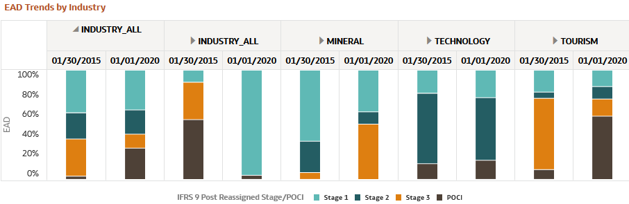 EAD Trends by Industry