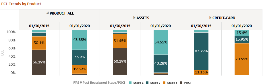 ECL Trends by Product