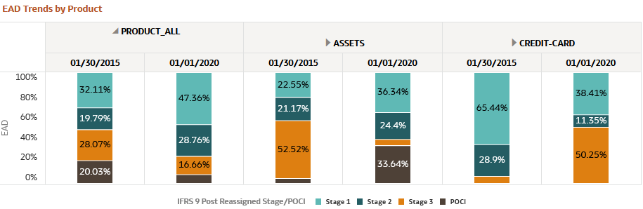 EAD Trends by Product