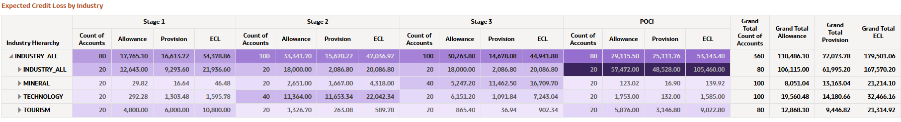 Expected Credit Loss by Industry