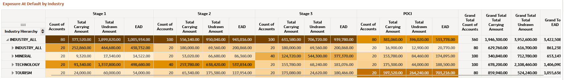 Exposure at Default by Industry