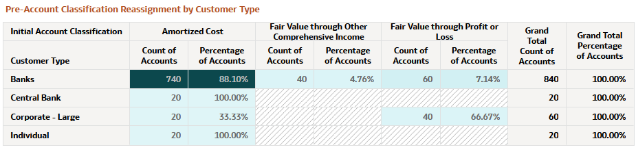 Pre-Account Classification by Customer Type Report