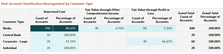 Post-Account Classification by Customer Type Report