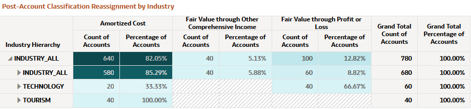 Post-Account Classification by Industry Report