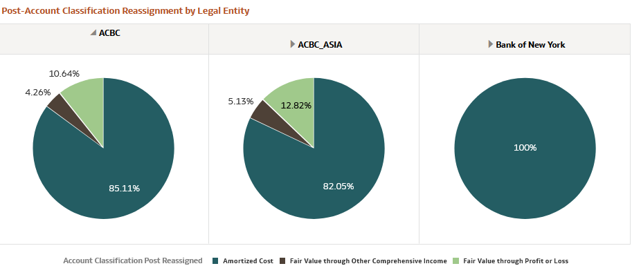 Post-Account Classification by Legal Entity Report