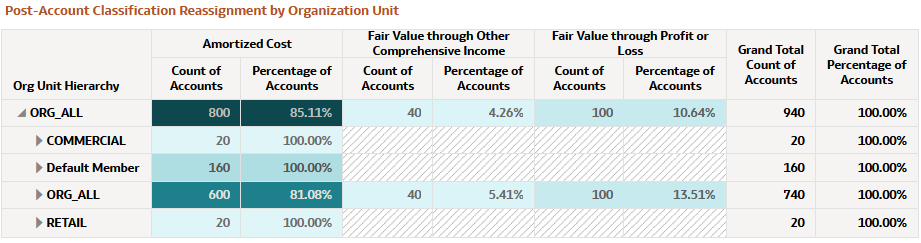 Post-Account Classification by Organization Unit Report