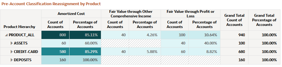 Pre-Account Classification by Product Report