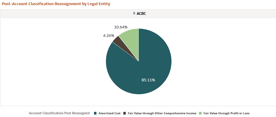 Post-Account Classification by Legal Entity Report